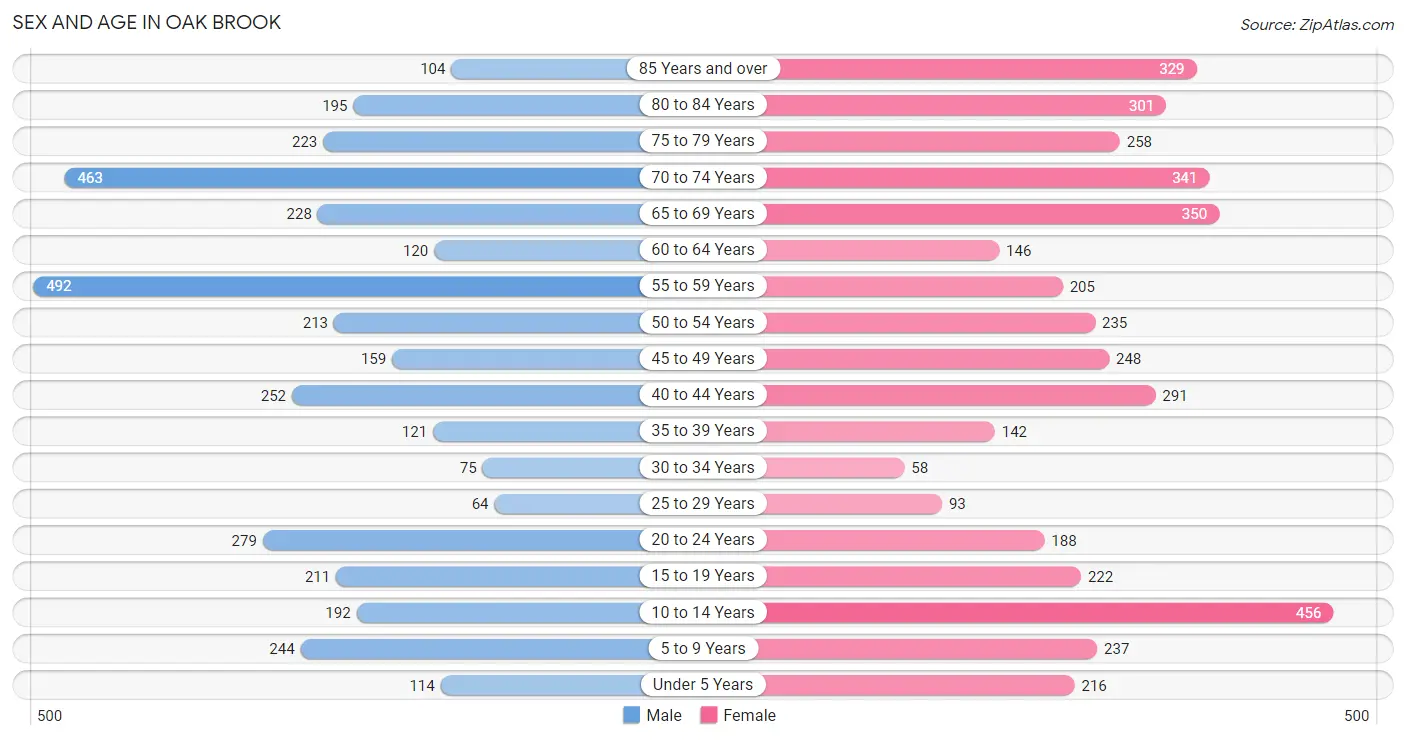 Sex and Age in Oak Brook