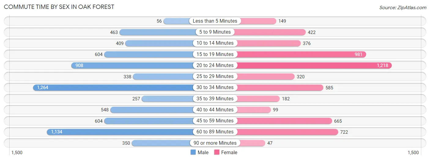 Commute Time by Sex in Oak Forest