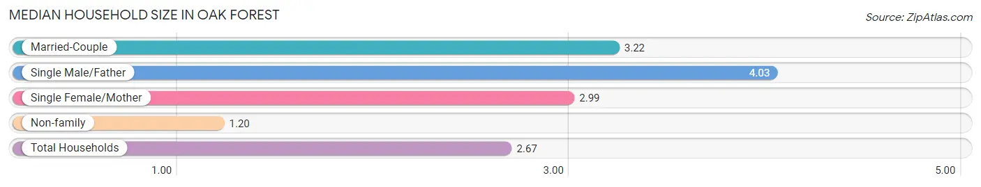 Median Household Size in Oak Forest