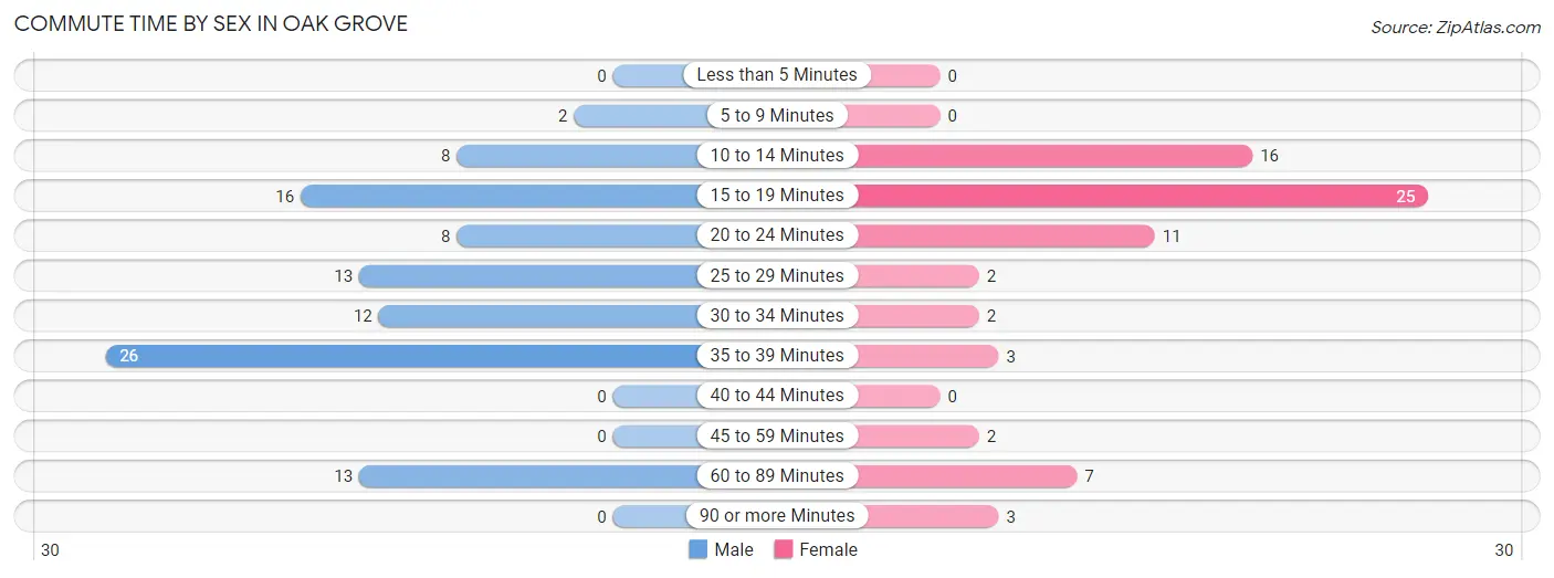 Commute Time by Sex in Oak Grove