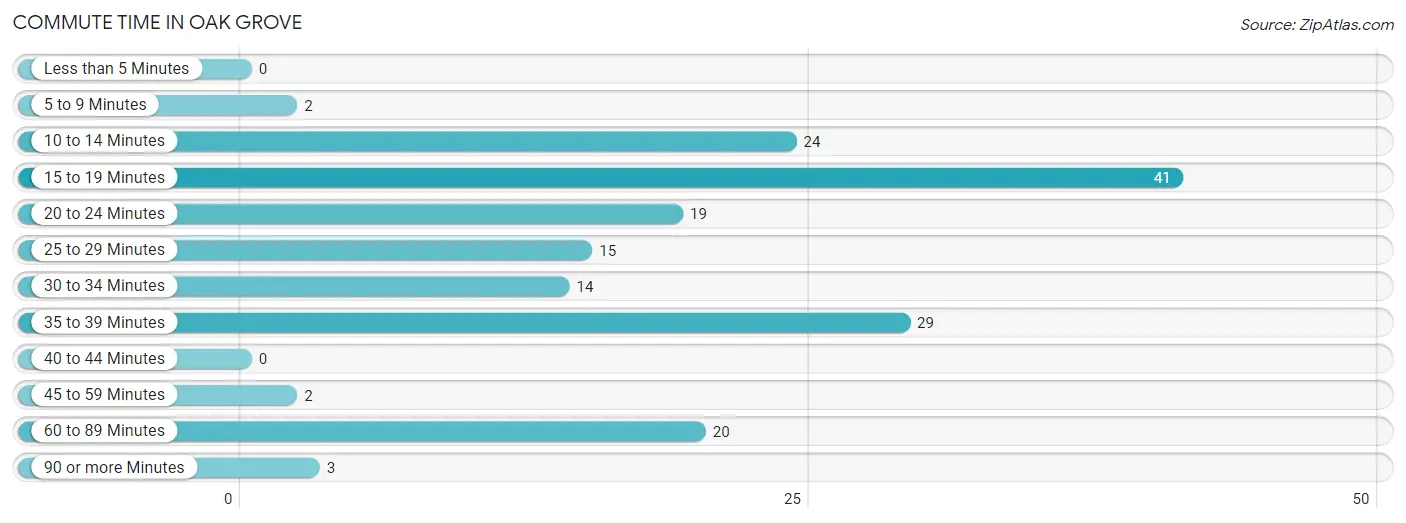 Commute Time in Oak Grove