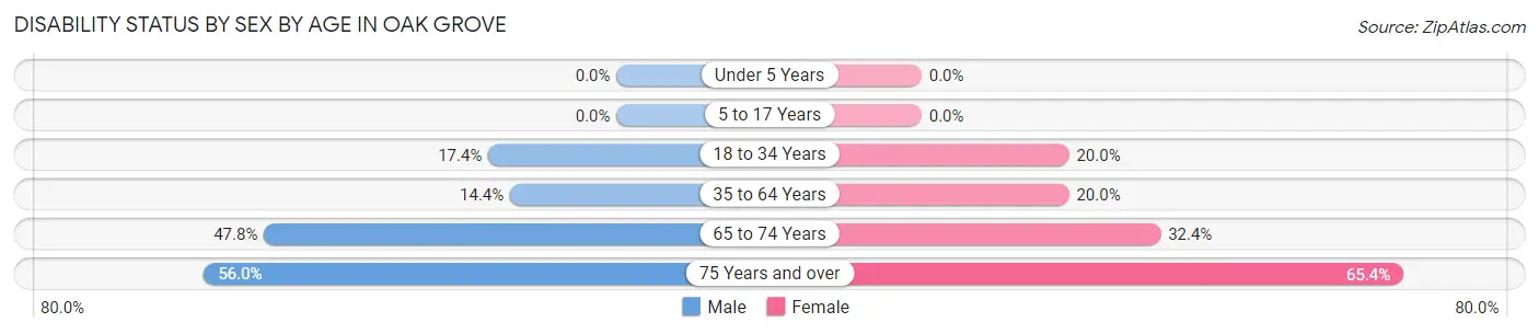 Disability Status by Sex by Age in Oak Grove