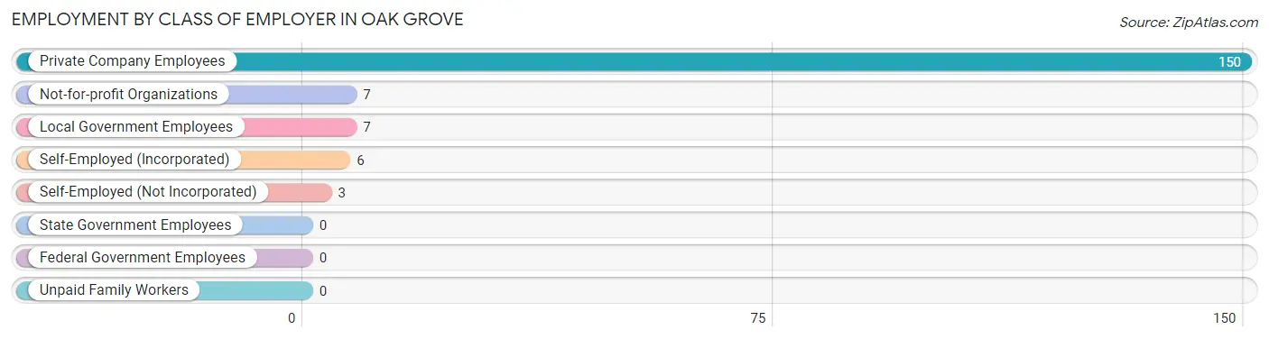 Employment by Class of Employer in Oak Grove