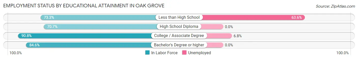 Employment Status by Educational Attainment in Oak Grove