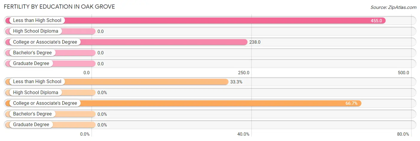 Female Fertility by Education Attainment in Oak Grove