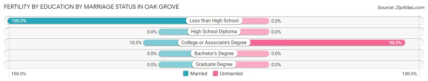 Female Fertility by Education by Marriage Status in Oak Grove