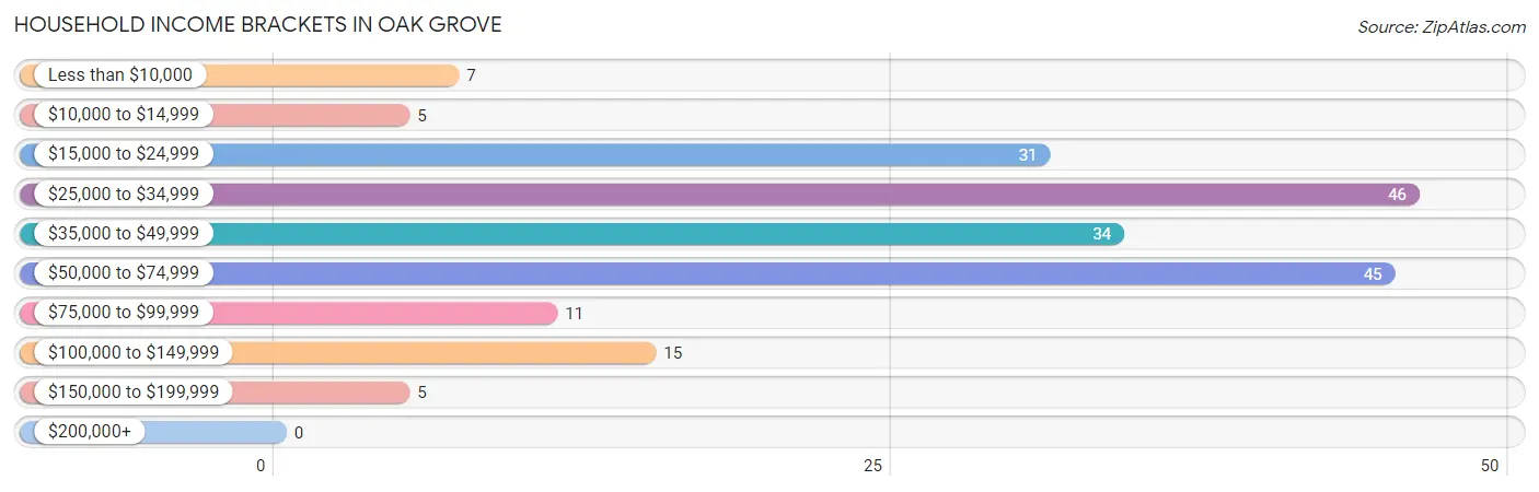 Household Income Brackets in Oak Grove