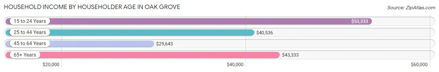 Household Income by Householder Age in Oak Grove