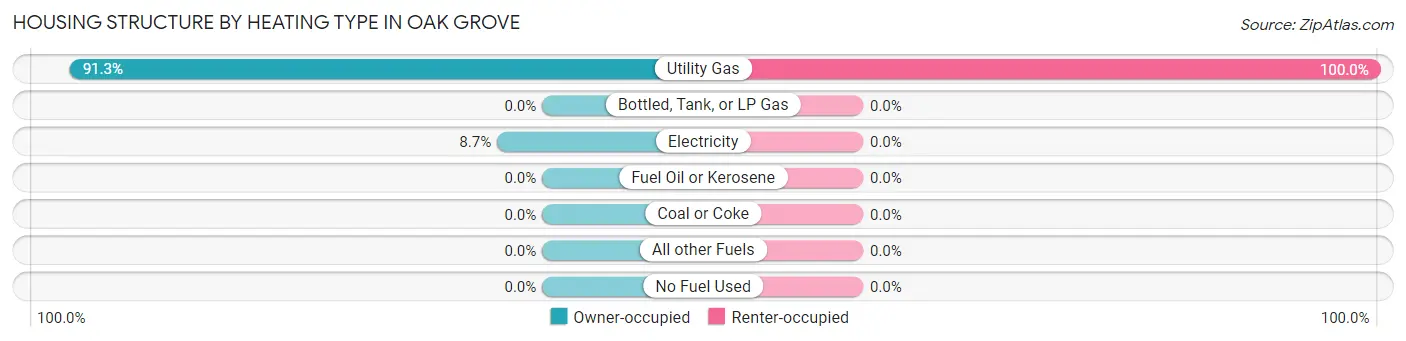 Housing Structure by Heating Type in Oak Grove