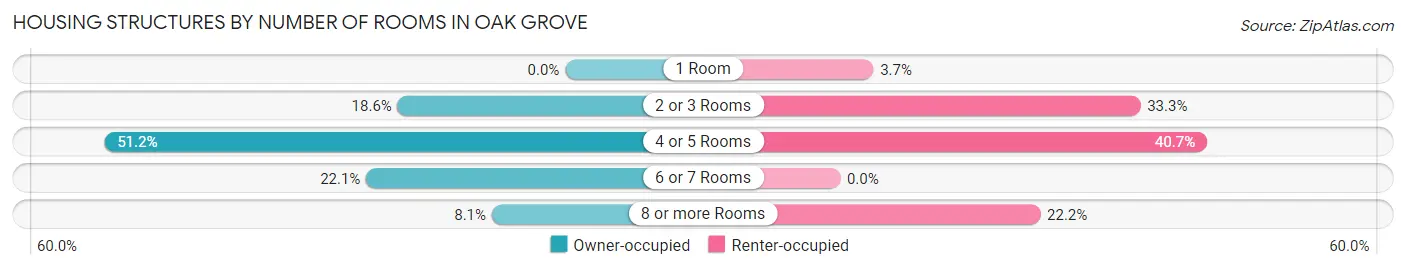 Housing Structures by Number of Rooms in Oak Grove