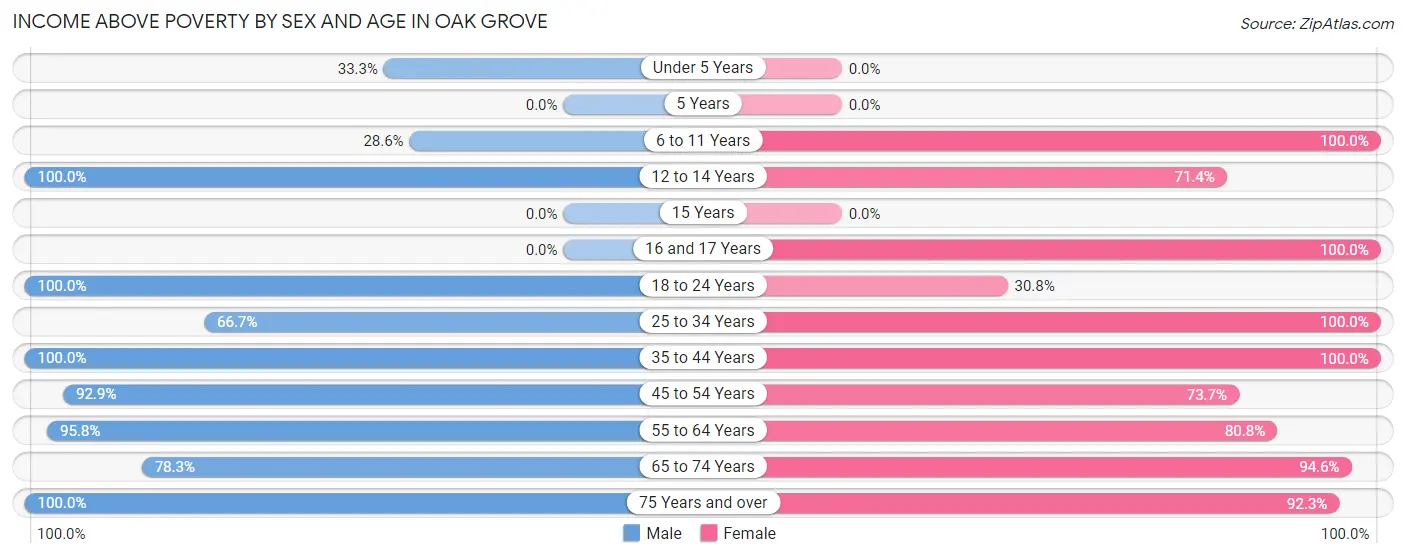 Income Above Poverty by Sex and Age in Oak Grove