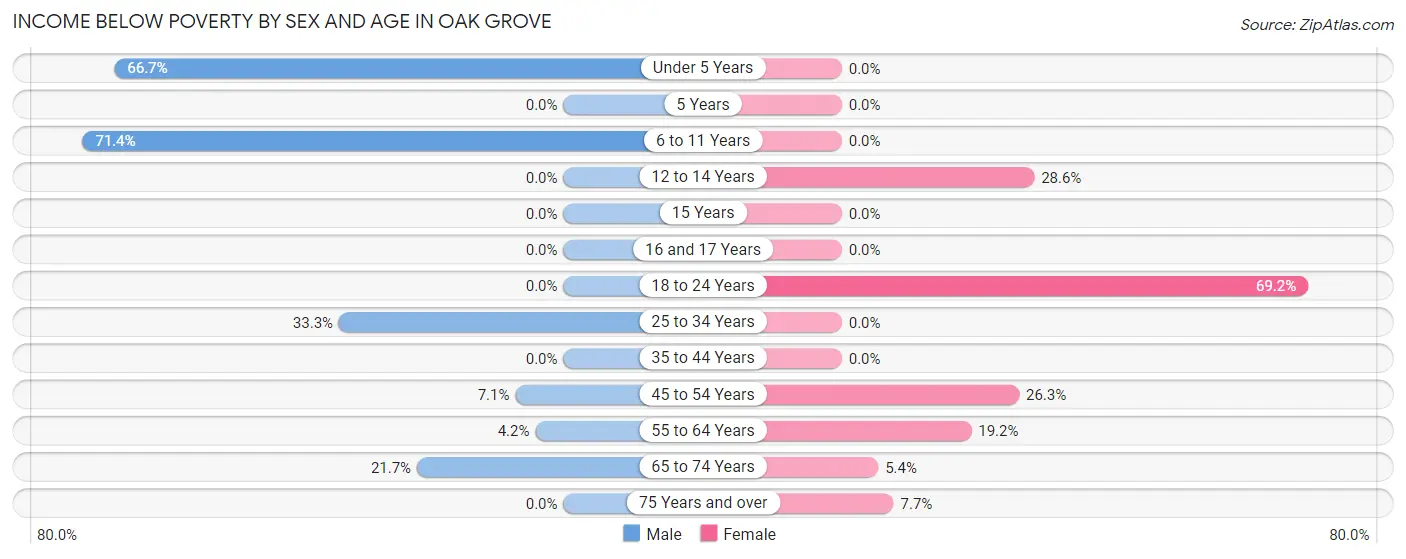 Income Below Poverty by Sex and Age in Oak Grove