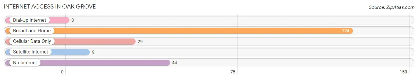 Internet Access in Oak Grove