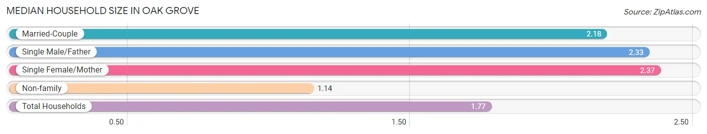 Median Household Size in Oak Grove