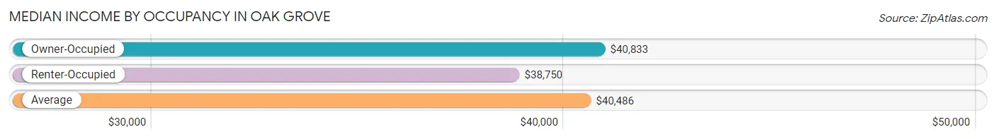 Median Income by Occupancy in Oak Grove