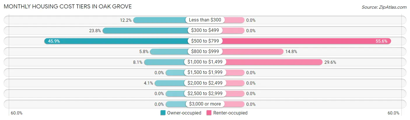 Monthly Housing Cost Tiers in Oak Grove