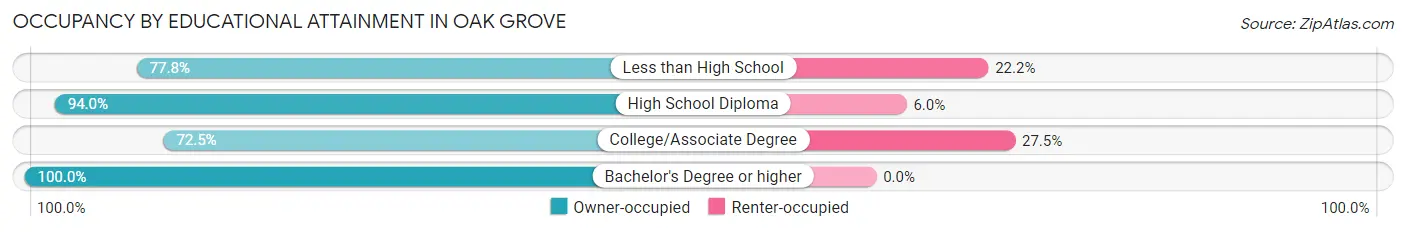 Occupancy by Educational Attainment in Oak Grove