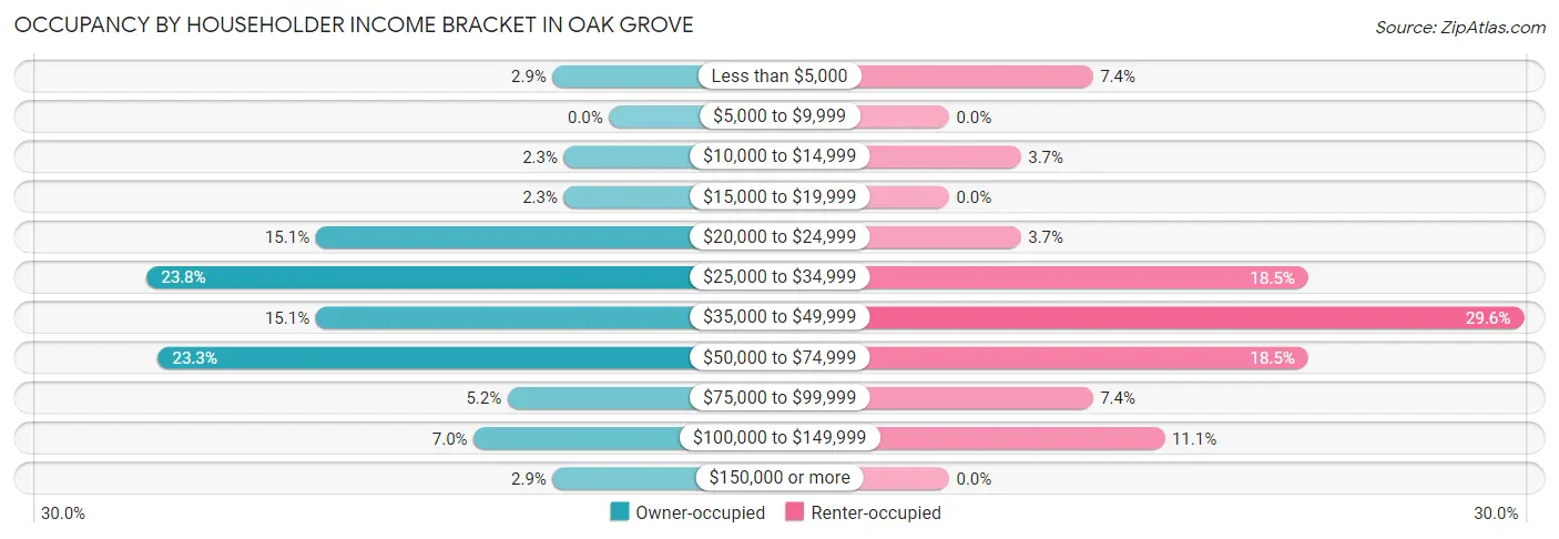 Occupancy by Householder Income Bracket in Oak Grove