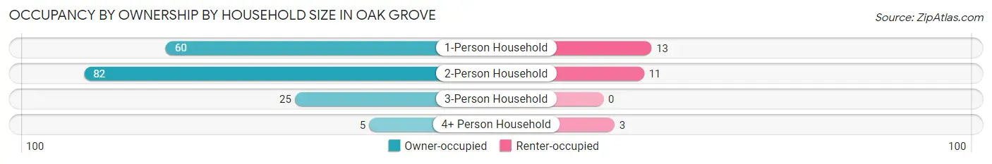 Occupancy by Ownership by Household Size in Oak Grove