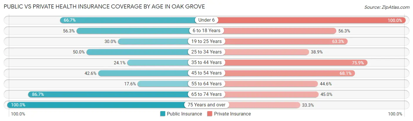 Public vs Private Health Insurance Coverage by Age in Oak Grove