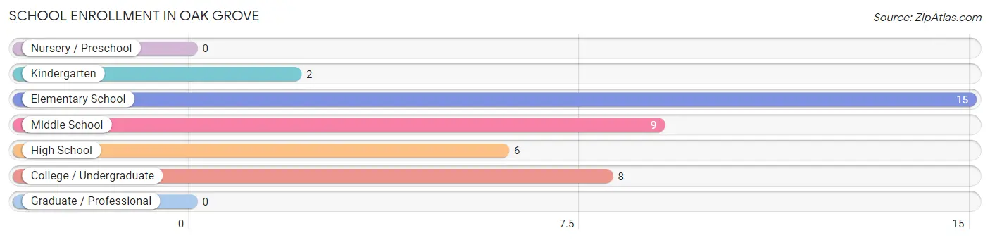 School Enrollment in Oak Grove