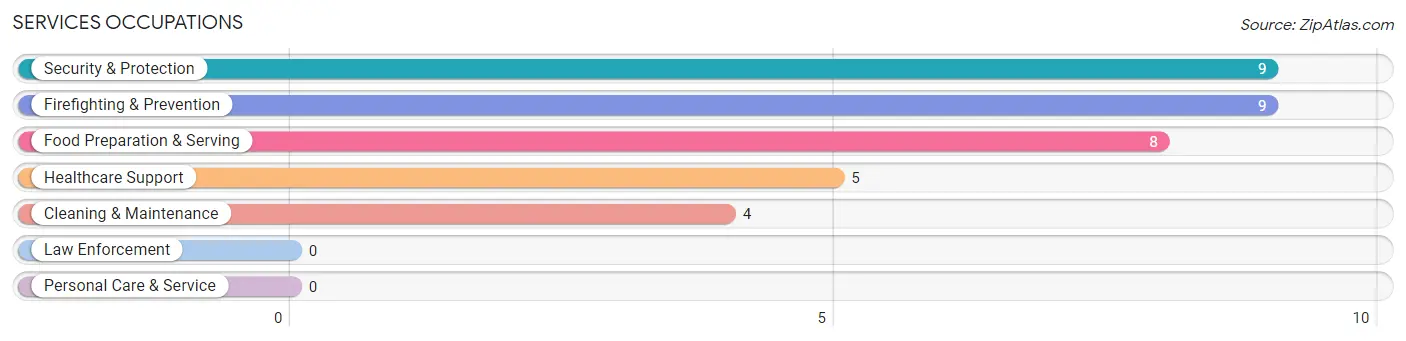 Services Occupations in Oak Grove