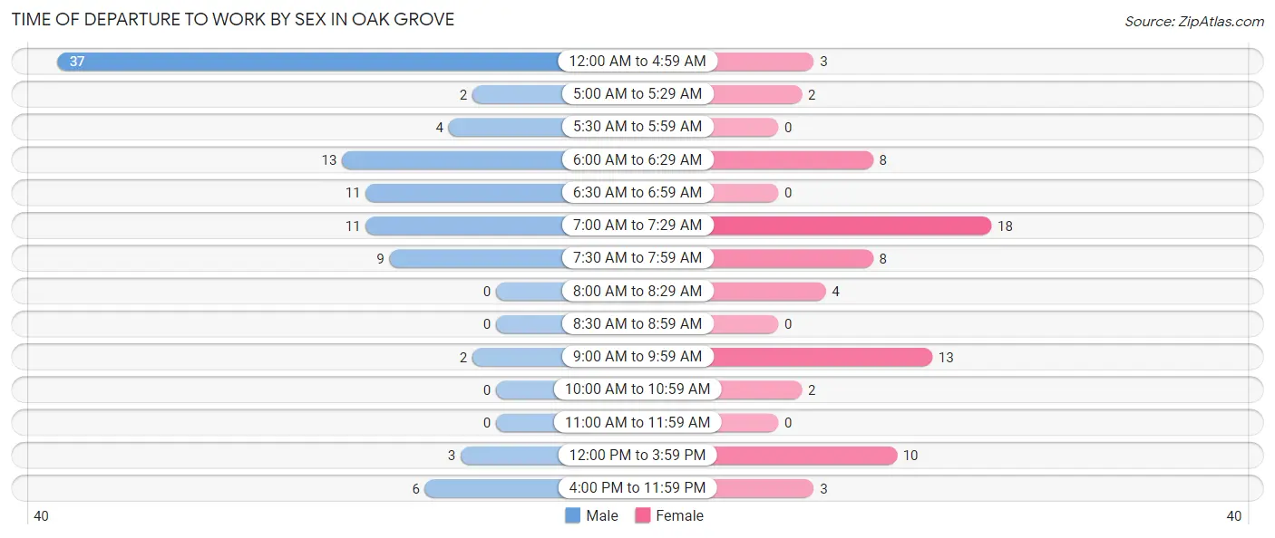 Time of Departure to Work by Sex in Oak Grove