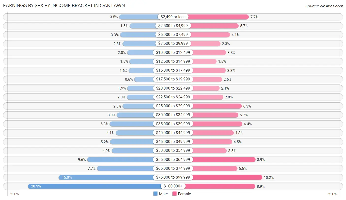 Earnings by Sex by Income Bracket in Oak Lawn