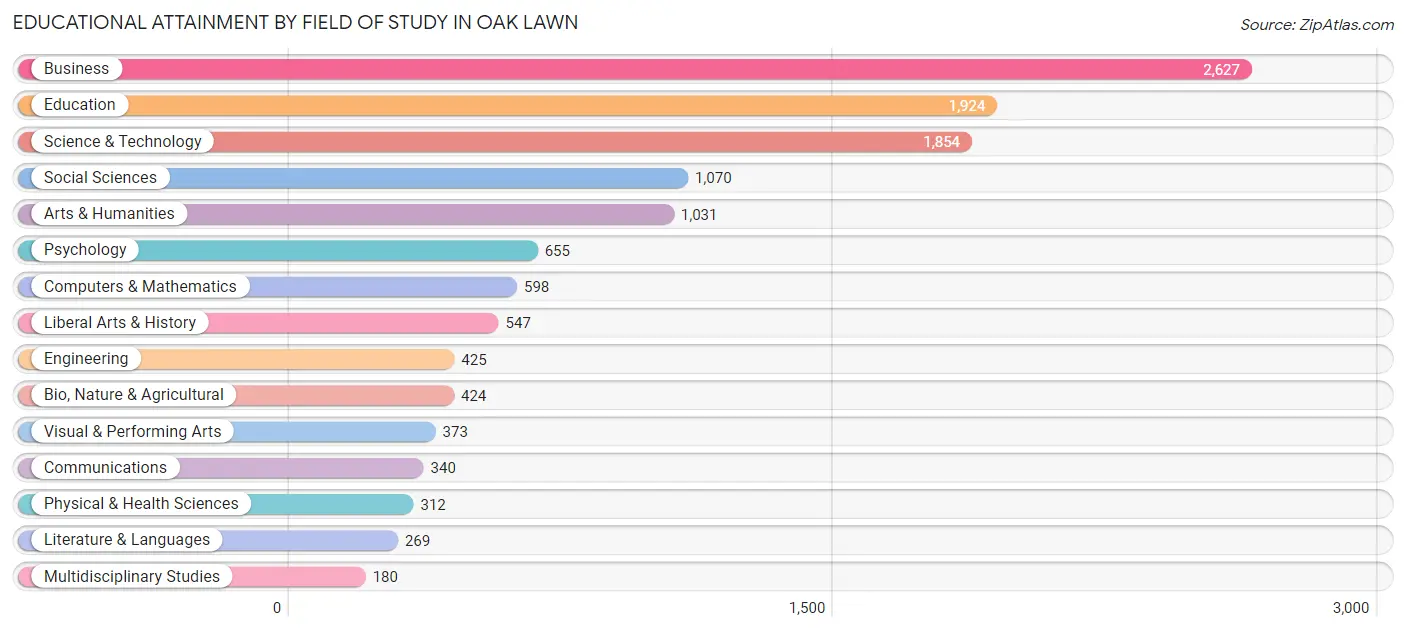 Educational Attainment by Field of Study in Oak Lawn