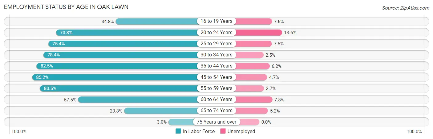 Employment Status by Age in Oak Lawn