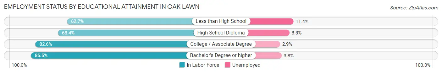 Employment Status by Educational Attainment in Oak Lawn