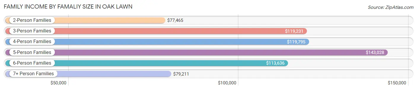 Family Income by Famaliy Size in Oak Lawn