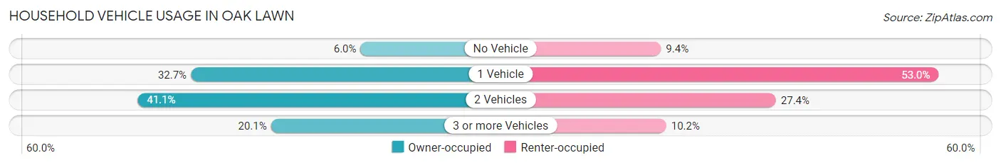 Household Vehicle Usage in Oak Lawn