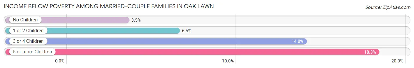 Income Below Poverty Among Married-Couple Families in Oak Lawn