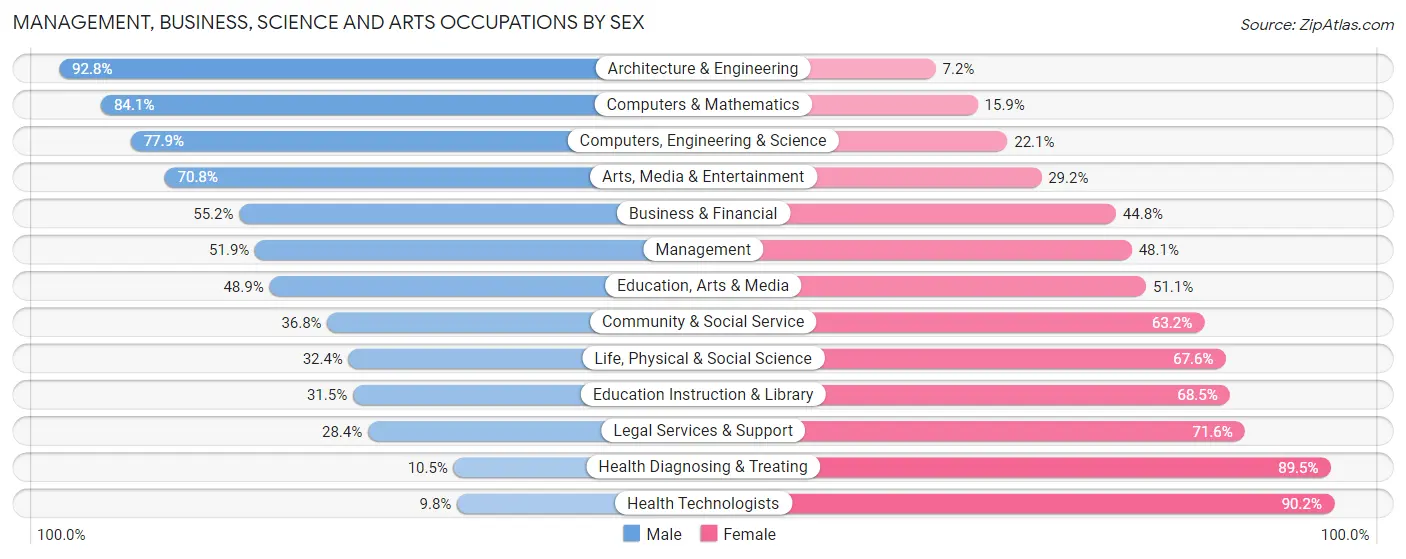 Management, Business, Science and Arts Occupations by Sex in Oak Lawn