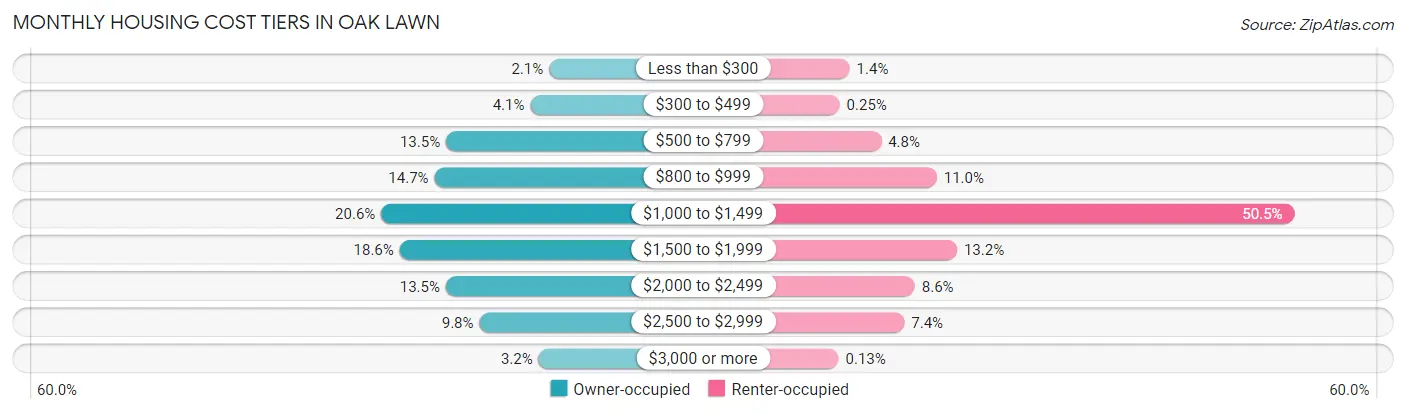 Monthly Housing Cost Tiers in Oak Lawn