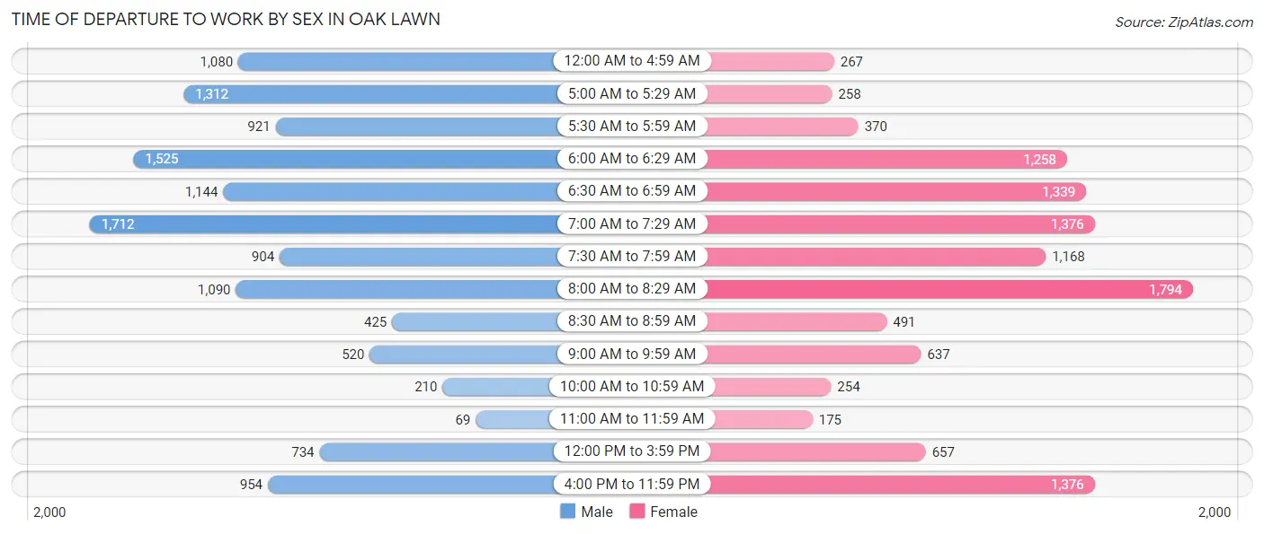 Time of Departure to Work by Sex in Oak Lawn