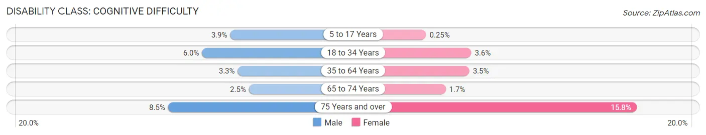 Disability in Oak Park: <span>Cognitive Difficulty</span>