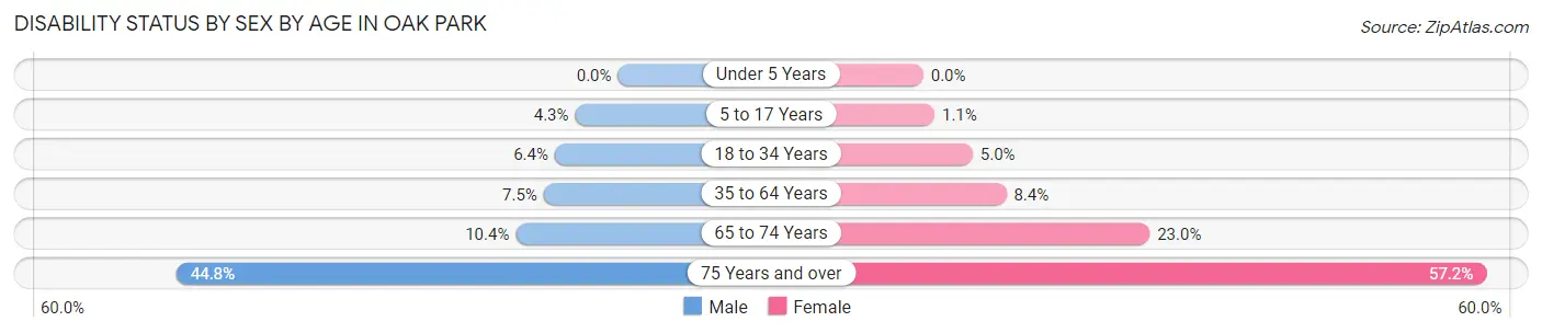Disability Status by Sex by Age in Oak Park