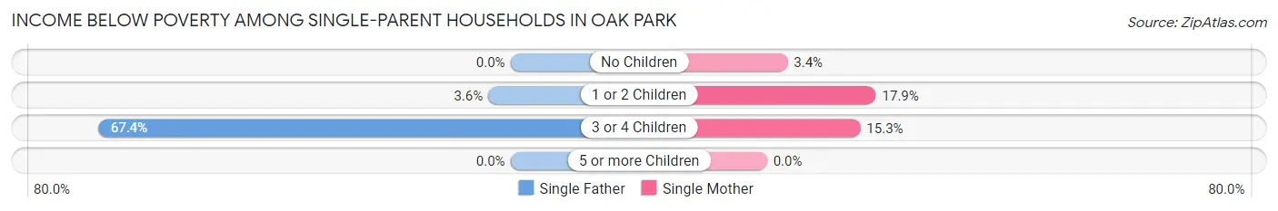 Income Below Poverty Among Single-Parent Households in Oak Park