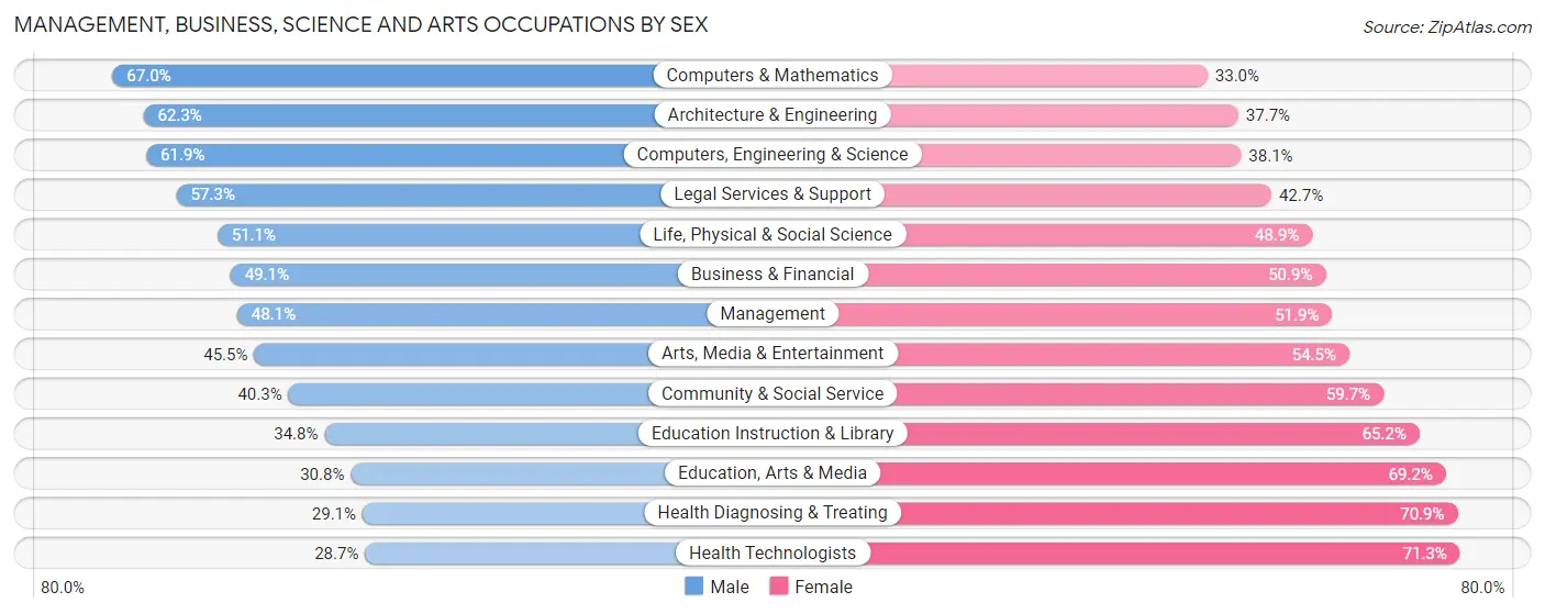 Management, Business, Science and Arts Occupations by Sex in Oak Park