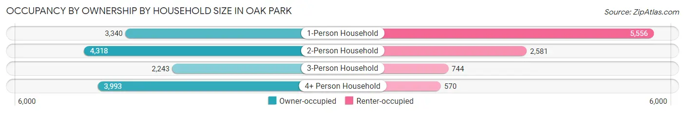 Occupancy by Ownership by Household Size in Oak Park