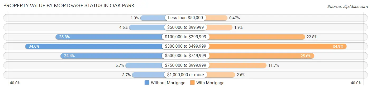 Property Value by Mortgage Status in Oak Park
