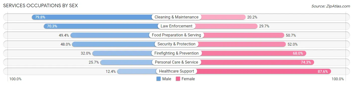 Services Occupations by Sex in Oak Park