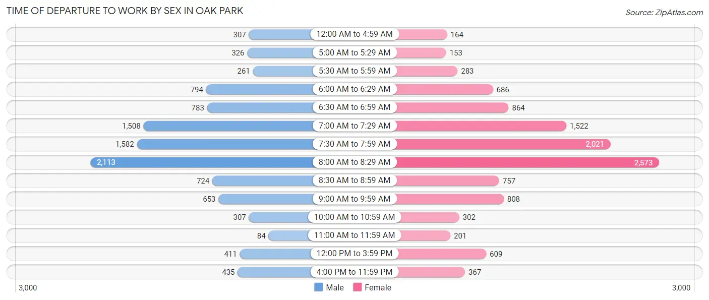 Time of Departure to Work by Sex in Oak Park