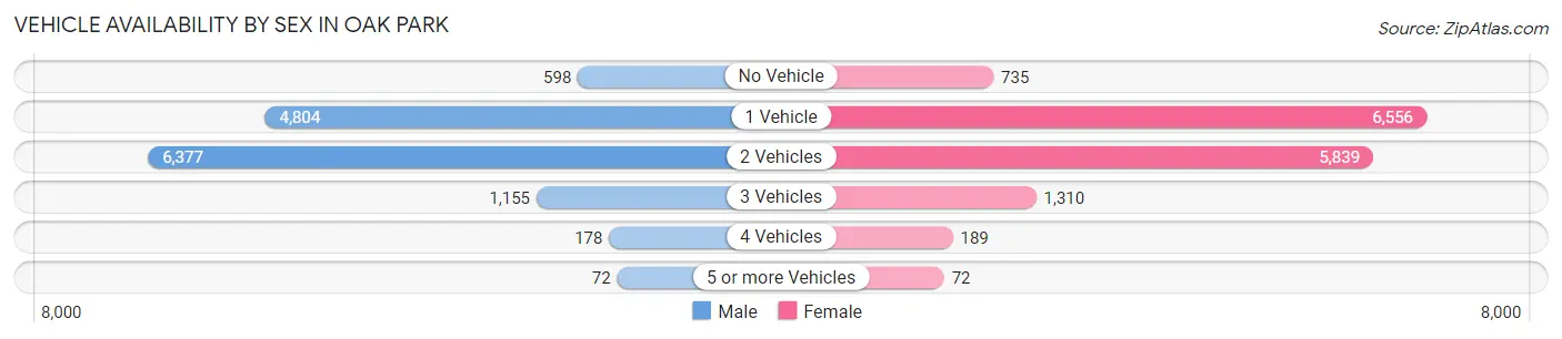 Vehicle Availability by Sex in Oak Park