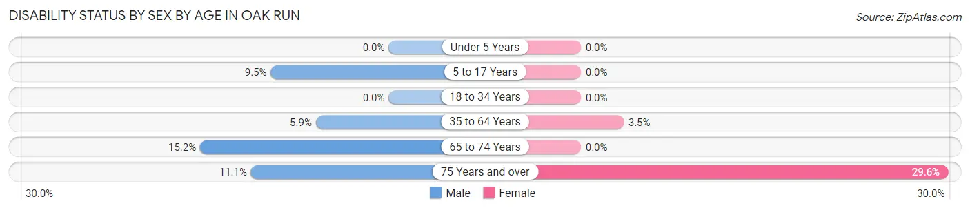 Disability Status by Sex by Age in Oak Run