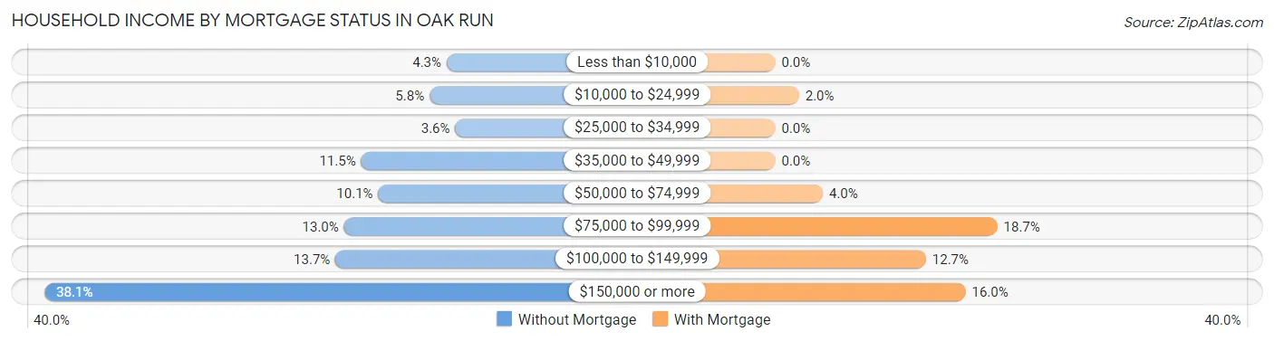 Household Income by Mortgage Status in Oak Run