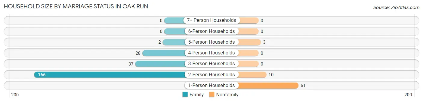 Household Size by Marriage Status in Oak Run