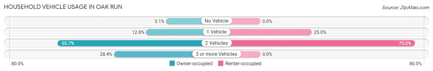 Household Vehicle Usage in Oak Run